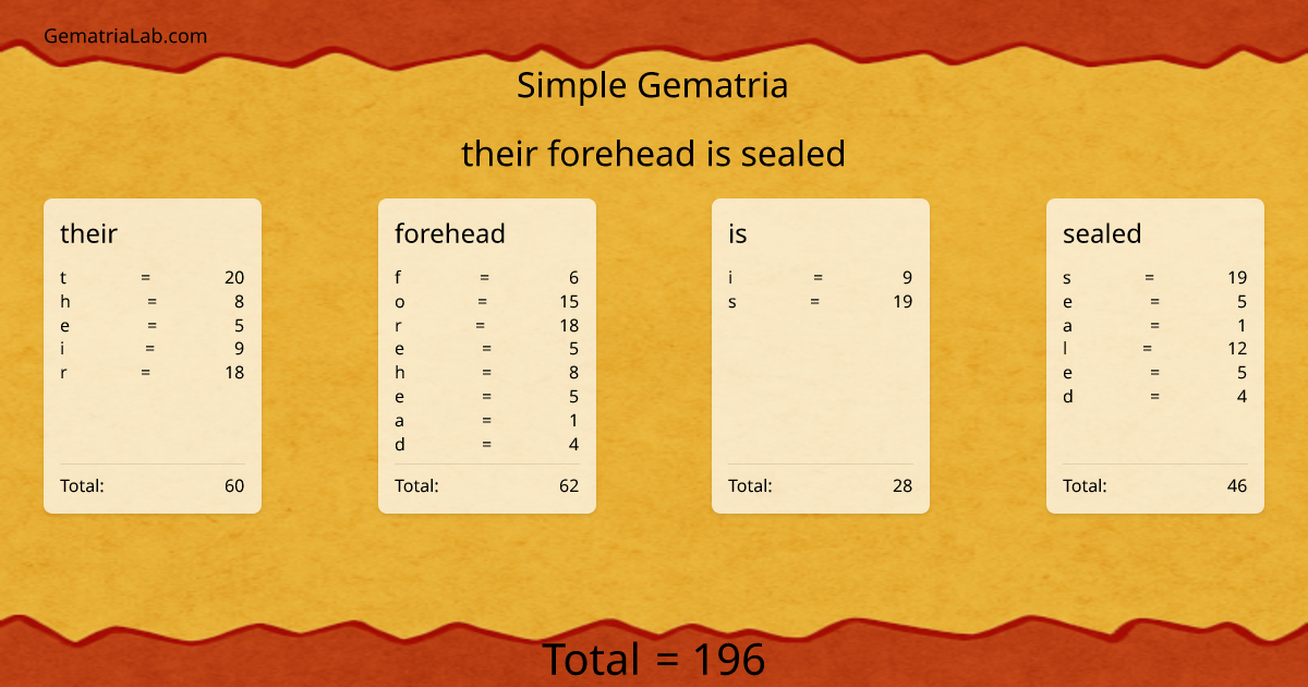 their forehead is sealed in simple Gematria